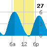 Arlington tide chart for Wednesday, January 27, 2021