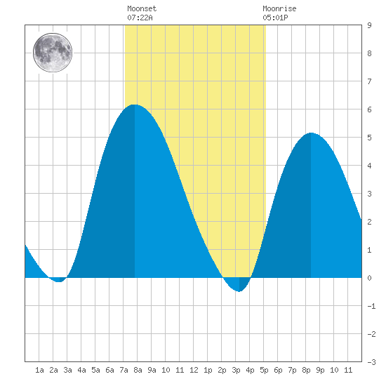 Arlington tide chart for Thursday, January 28, 2021