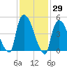 Arlington tide chart for Friday, January 29, 2021