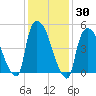 Arlington tide chart for Saturday, January 30, 2021
