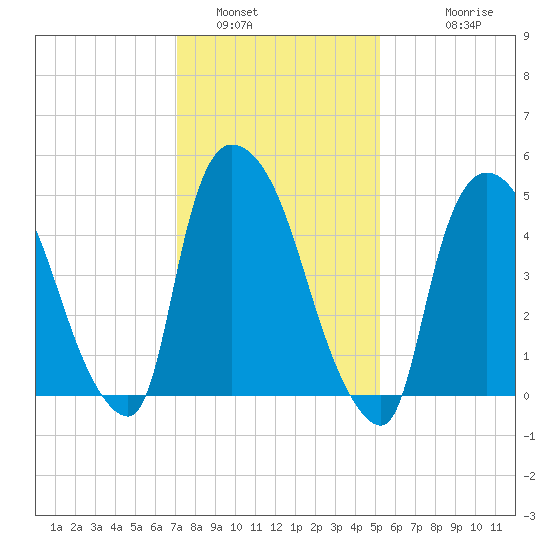 Arlington tide chart for Sunday, January 31, 2021