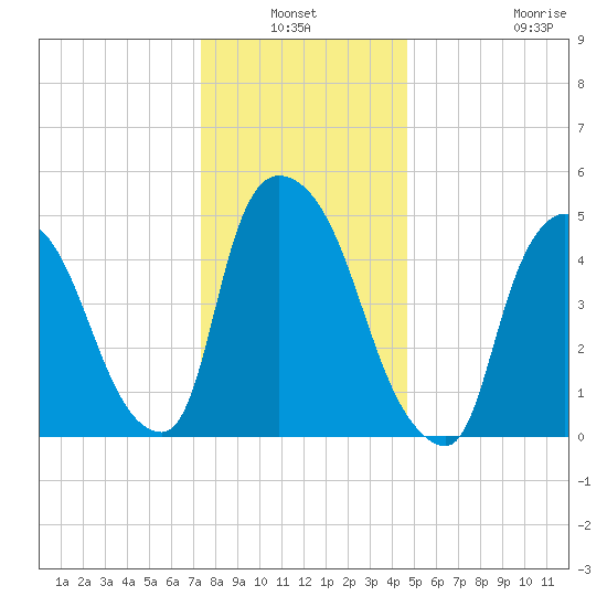 Arlington tide chart for Sunday, January 3, 2021