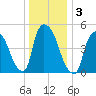 Arlington tide chart for Sunday, January 3, 2021