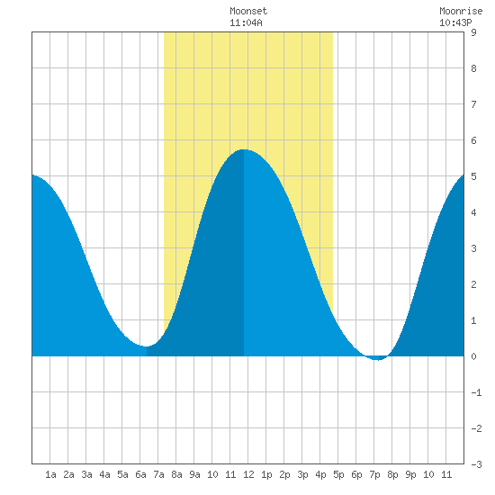 Arlington tide chart for Monday, January 4, 2021