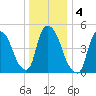 Arlington tide chart for Monday, January 4, 2021