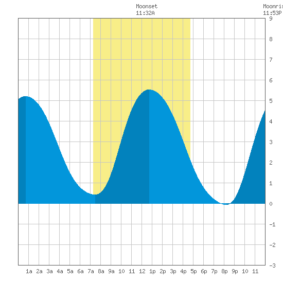 Arlington tide chart for Tuesday, January 5, 2021