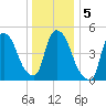 Arlington tide chart for Tuesday, January 5, 2021