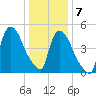 Arlington tide chart for Thursday, January 7, 2021