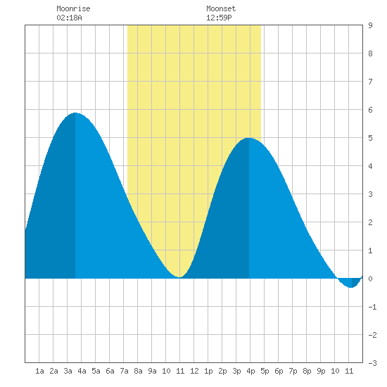 Arlington tide chart for Friday, January 8, 2021