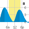 Arlington tide chart for Friday, January 8, 2021