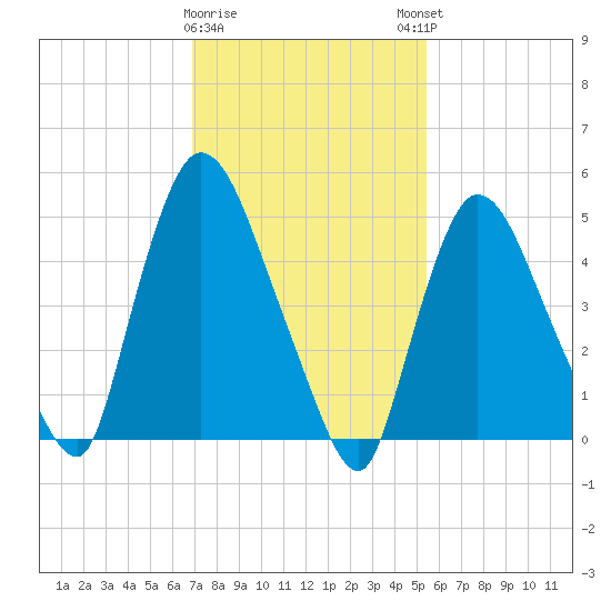 Arlington tide chart for Wednesday, February 10, 2021