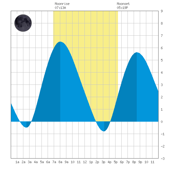 Arlington tide chart for Thursday, February 11, 2021
