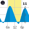 Arlington tide chart for Thursday, February 11, 2021