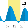 Arlington tide chart for Friday, February 12, 2021