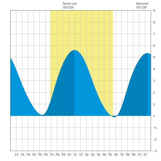 Arlington tide chart for Monday, February 15, 2021