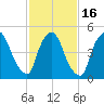 Arlington tide chart for Tuesday, February 16, 2021