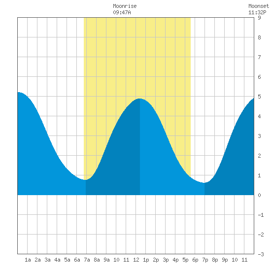 Arlington tide chart for Wednesday, February 17, 2021