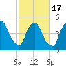 Arlington tide chart for Wednesday, February 17, 2021