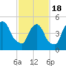 Arlington tide chart for Thursday, February 18, 2021