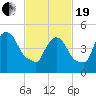 Arlington tide chart for Friday, February 19, 2021