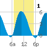 Arlington tide chart for Monday, February 1, 2021