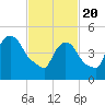 Arlington tide chart for Saturday, February 20, 2021