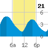Arlington tide chart for Sunday, February 21, 2021