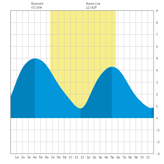 Arlington tide chart for Monday, February 22, 2021