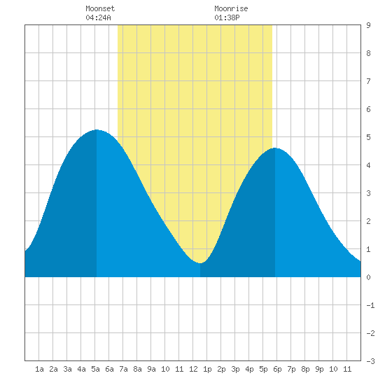 Arlington tide chart for Tuesday, February 23, 2021