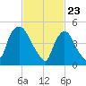 Arlington tide chart for Tuesday, February 23, 2021
