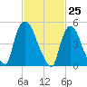 Arlington tide chart for Thursday, February 25, 2021