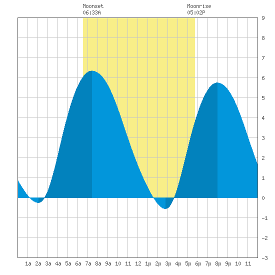 Arlington tide chart for Friday, February 26, 2021