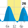 Arlington tide chart for Friday, February 26, 2021