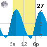 Arlington tide chart for Saturday, February 27, 2021