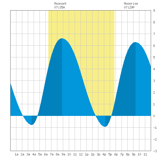 Arlington tide chart for Sunday, February 28, 2021