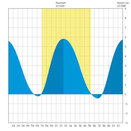 Arlington tide chart for Tuesday, February 2, 2021