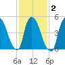 Arlington tide chart for Tuesday, February 2, 2021