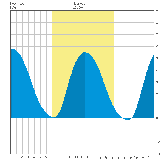Arlington tide chart for Wednesday, February 3, 2021