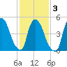Arlington tide chart for Wednesday, February 3, 2021