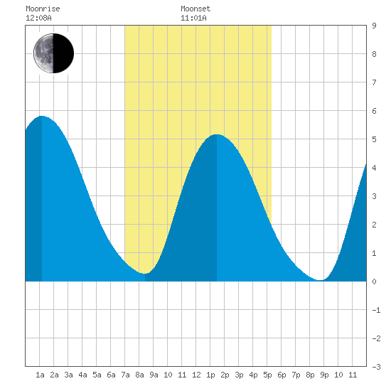 Arlington tide chart for Thursday, February 4, 2021