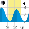 Arlington tide chart for Thursday, February 4, 2021