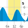 Arlington tide chart for Friday, February 5, 2021