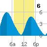 Arlington tide chart for Saturday, February 6, 2021