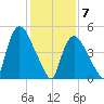 Arlington tide chart for Sunday, February 7, 2021