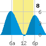 Arlington tide chart for Monday, February 8, 2021
