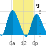 Arlington tide chart for Tuesday, February 9, 2021