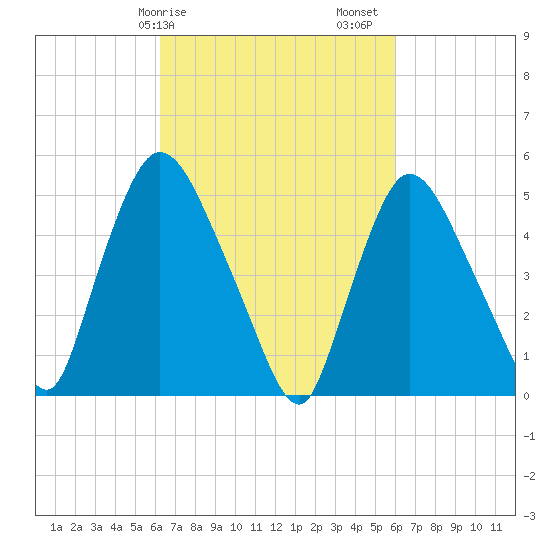 Arlington tide chart for Wednesday, March 10, 2021
