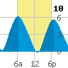 Arlington tide chart for Wednesday, March 10, 2021