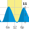 Arlington tide chart for Thursday, March 11, 2021
