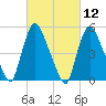 Arlington tide chart for Friday, March 12, 2021